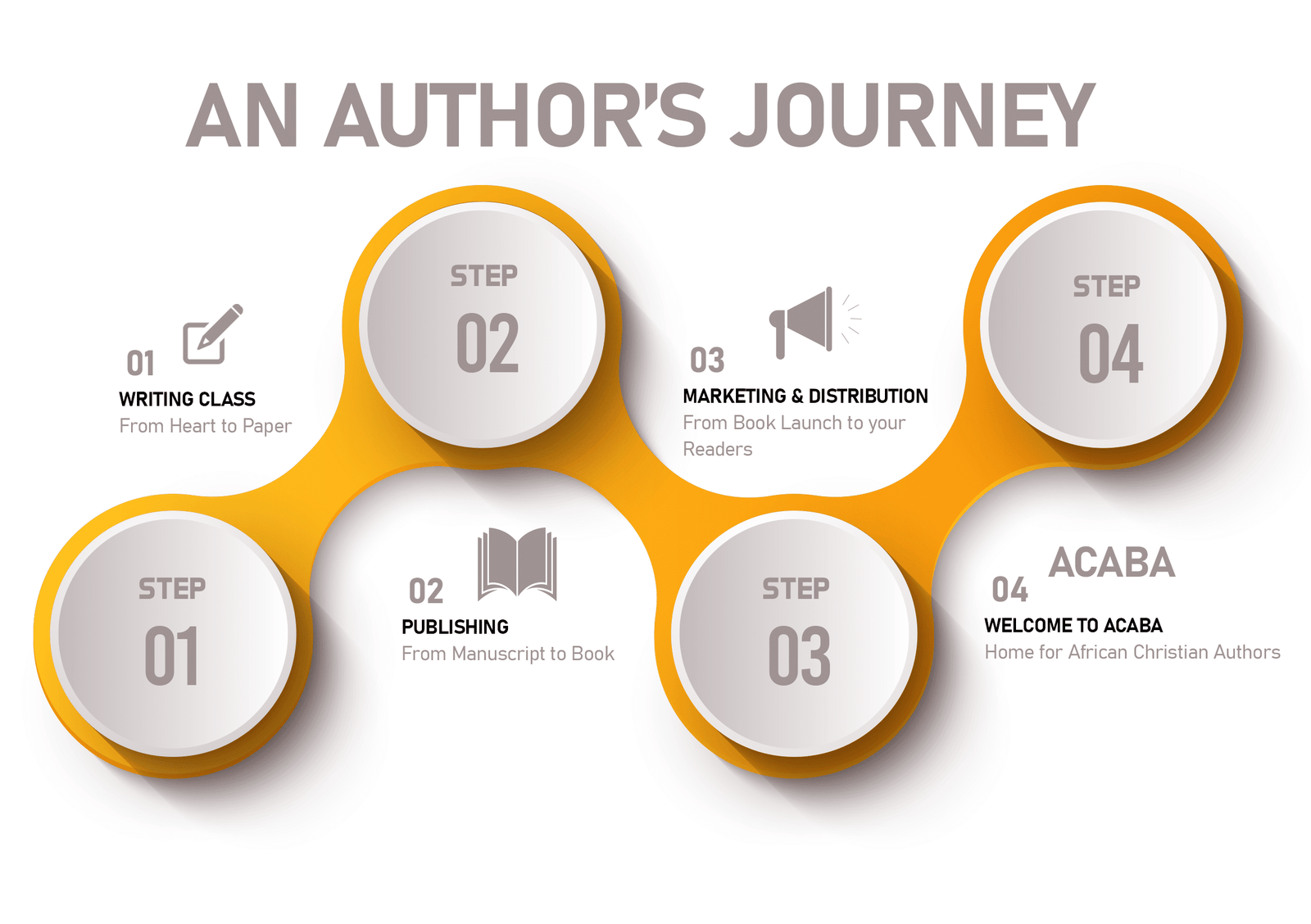 An Author's Journey from writing to publishing, marketing, distribution and ACABA network